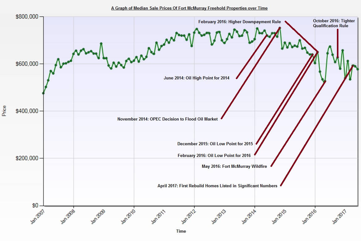 fort mcmurray house prices