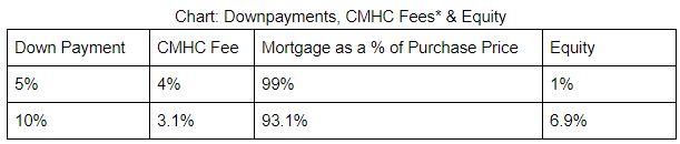 mortgage down payment and equity table