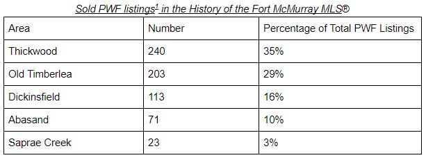 table showing pwf homes sold in fort mcmurray